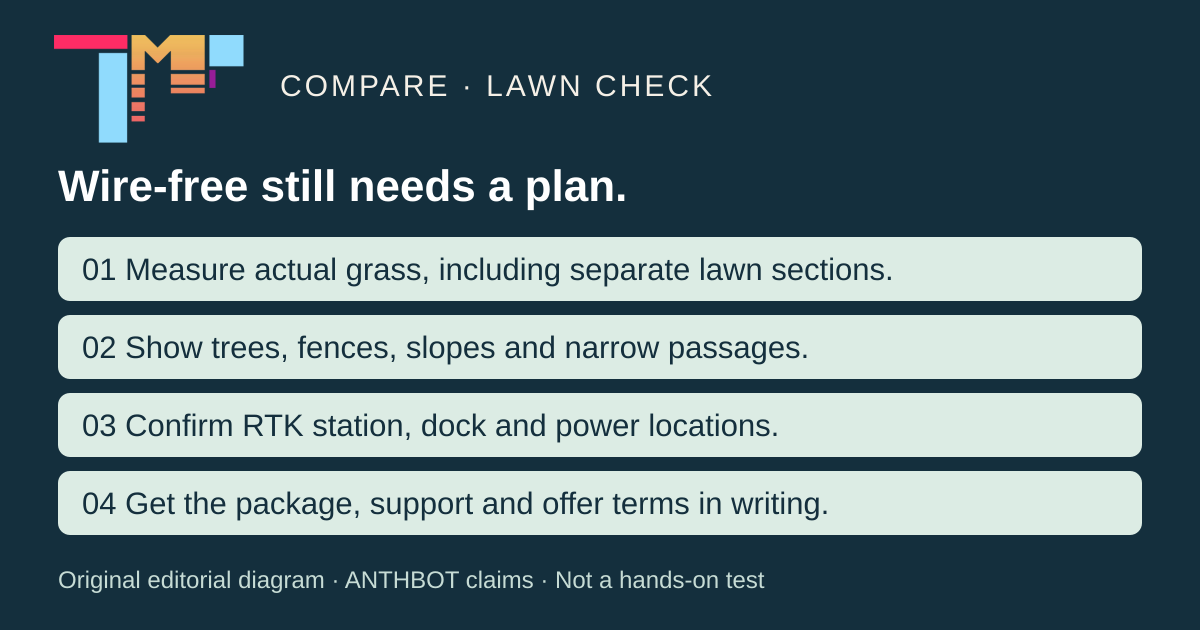 TechManPat installation checklist: measure actual grass, show trees and passages, confirm RTK station and dock positions, and get the full offer in writing. Original conceptual diagram.