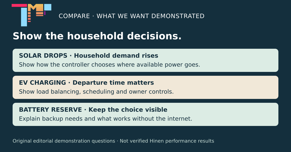 Original Compare demonstration checklist: solar output drops, household demand rises, EV charging adjusts, battery reserve remains under owner control.