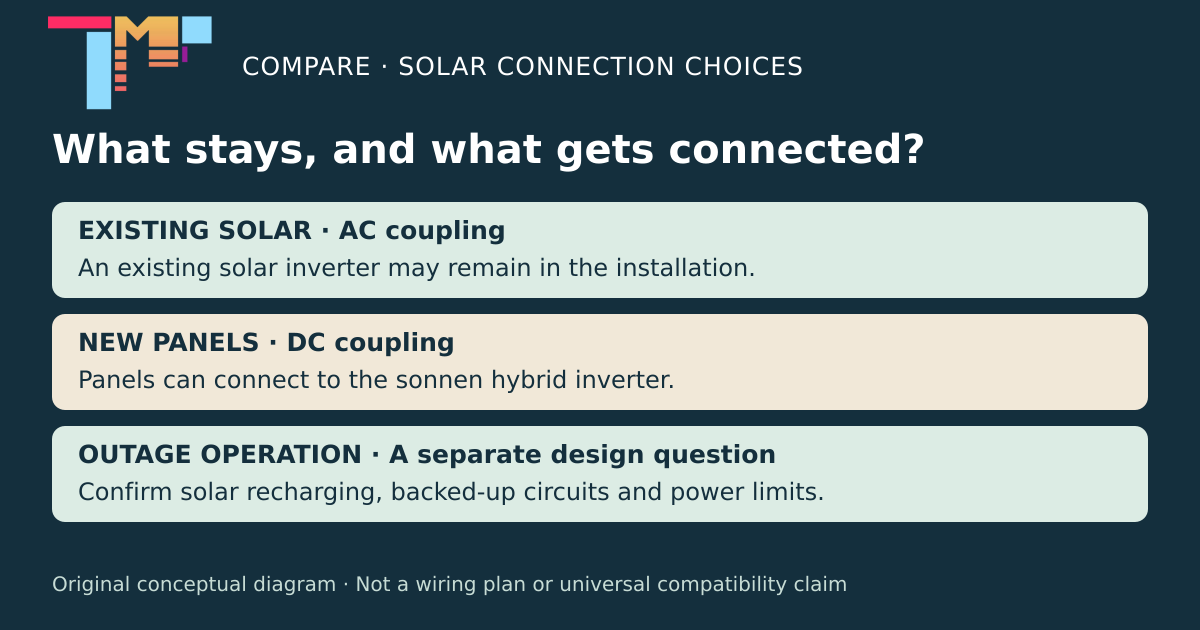Original Compare diagram showing existing solar through an AC connection or new panels through a DC connection; outage operation must be confirmed separately.