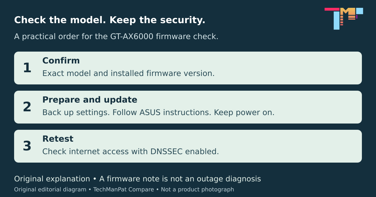 Original update checklist: check the exact model and version, back up settings, follow ASUS instructions and retest with DNSSEC enabled.