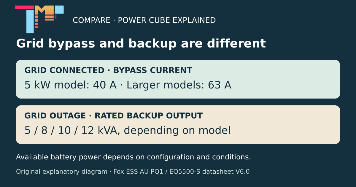 Original Compare explanation: grid bypass is 40 A for PQ1 5 kW and 63 A for larger variants; rated backup output is 5, 8, 10 or 12 kVA, subject to system limits.