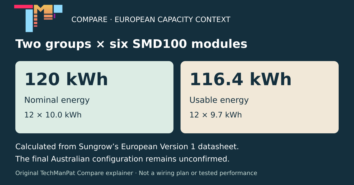 Original Compare diagram: twelve SMD100 modules in two groups of six total 120 kWh nominal and 116.4 kWh usable using Sungrow’s European datasheet. Australian configuration is unconfirmed.