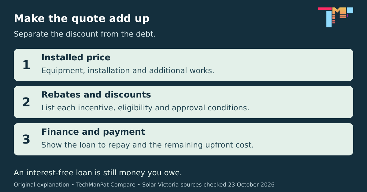 Original quote checklist separating total installed cost, rebates and discounts, repayable finance, and the remaining amount payable.